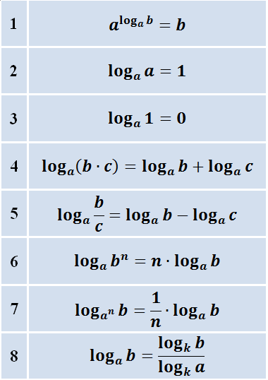 Решение логарифмических неравенств