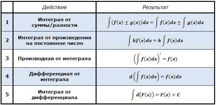 Формула произведения суммы и разности